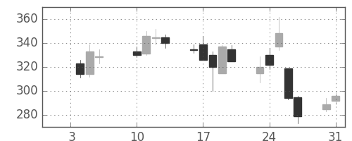 三洋電の日足チャート(2006年1月)