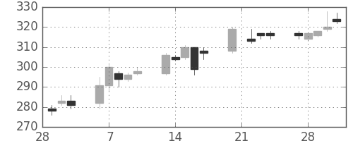 三洋電の日足チャート(2006年3月)
