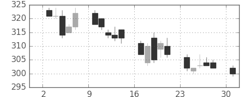 三洋電の日足チャート(2006年4月)