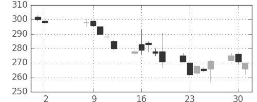 三洋電の日足チャート(2006年5月)