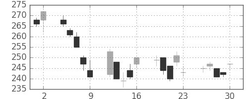 三洋電の日足チャート(2006年6月)