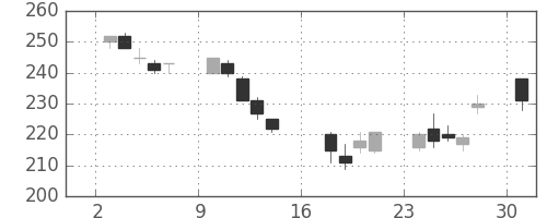 三洋電の日足チャート(2006年7月)