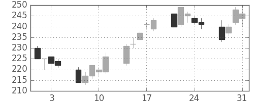 三洋電の日足チャート(2006年8月)