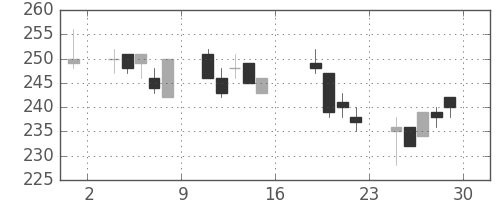 三洋電の日足チャート(2006年9月)