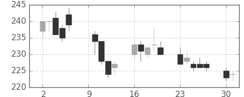 三洋電の日足チャート(2006年10月)