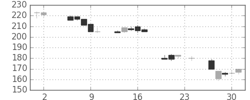 三洋電の日足チャート(2006年11月)