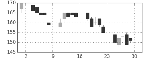 三洋電の日足チャート(2006年12月)