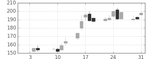 三洋電の日足チャート(2007年1月)