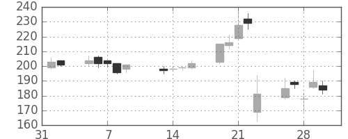 三洋電の日足チャート(2007年2月)