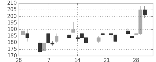 三洋電の日足チャート(2007年3月)