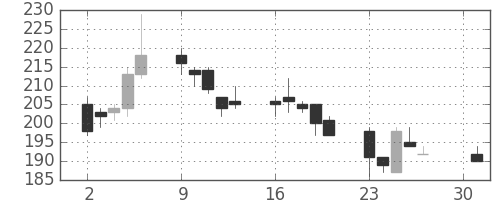 三洋電の日足チャート(2007年4月)