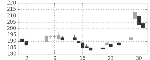 三洋電の日足チャート(2007年5月)