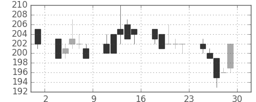 三洋電の日足チャート(2007年6月)