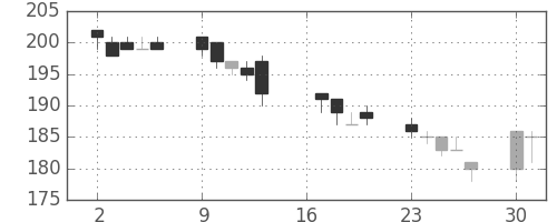 三洋電の日足チャート(2007年7月)