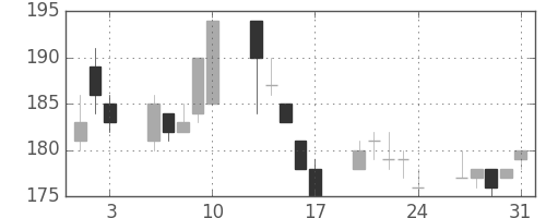 三洋電の日足チャート(2007年8月)
