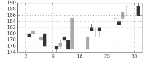 三洋電の日足チャート(2007年9月)