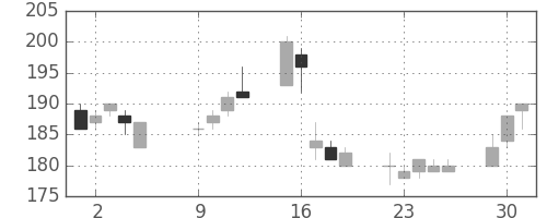 三洋電の日足チャート(2007年10月)