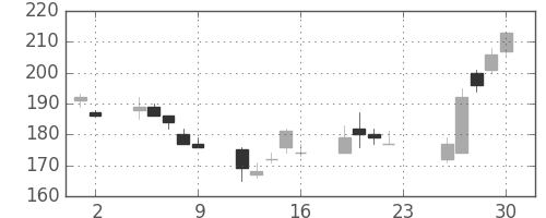 三洋電の日足チャート(2007年11月)