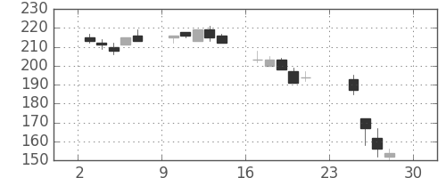 三洋電の日足チャート(2007年12月)