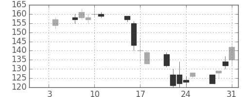 三洋電の日足チャート(2008年1月)