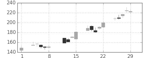 三洋電の日足チャート(2008年2月)