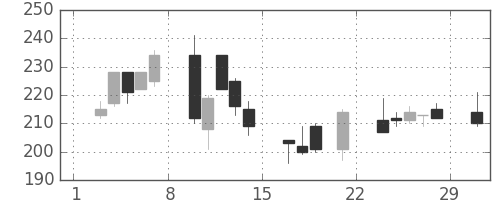 三洋電の日足チャート(2008年3月)