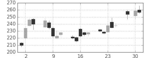 三洋電の日足チャート(2008年4月)
