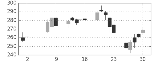 三洋電の日足チャート(2008年5月)