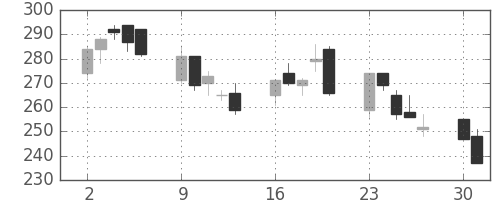 三洋電の日足チャート(2008年6月)