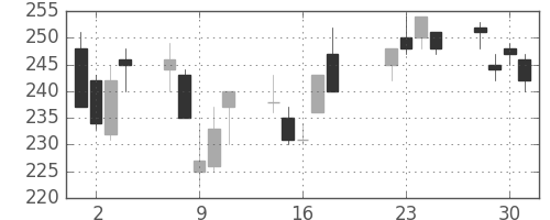 三洋電の日足チャート(2008年7月)