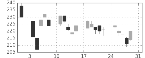 三洋電の日足チャート(2008年8月)