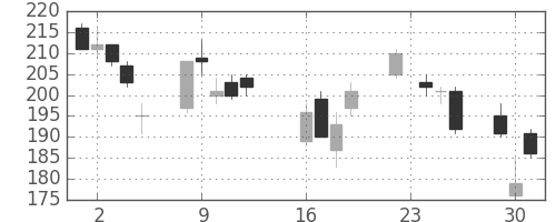 三洋電の日足チャート(2008年9月)