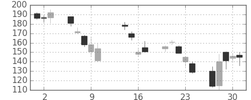 三洋電の日足チャート(2008年10月)