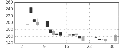 三洋電の日足チャート(2008年11月)