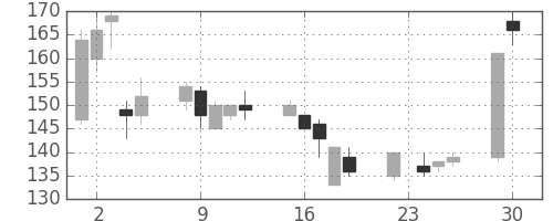 三洋電の日足チャート(2008年12月)