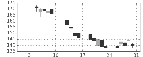 三洋電の日足チャート(2009年1月)