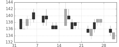三洋電の日足チャート(2009年2月)