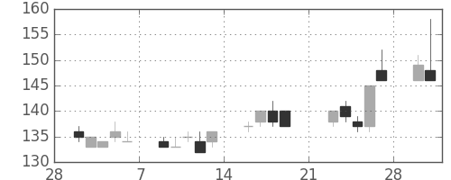 三洋電の日足チャート(2009年3月)