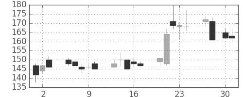 三洋電の日足チャート(2009年4月)