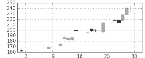 三洋電の日足チャート(2009年5月)