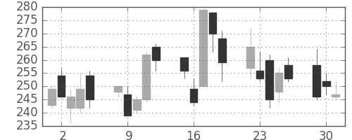 三洋電の日足チャート(2009年6月)