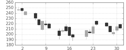 三洋電の日足チャート(2009年7月)