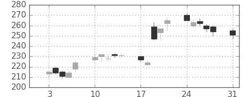 三洋電の日足チャート(2009年8月)