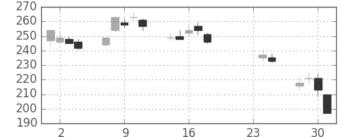 三洋電の日足チャート(2009年9月)