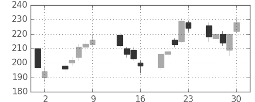 三洋電の日足チャート(2009年10月)