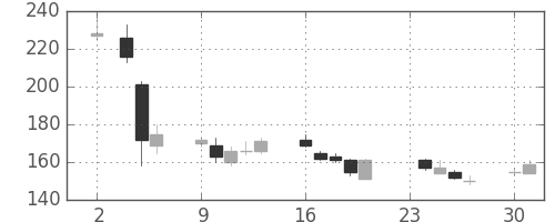 三洋電の日足チャート(2009年11月)