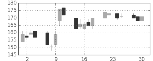 三洋電の日足チャート(2009年12月)