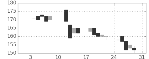 三洋電の日足チャート(2010年1月)