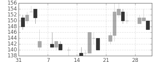 三洋電の日足チャート(2010年2月)