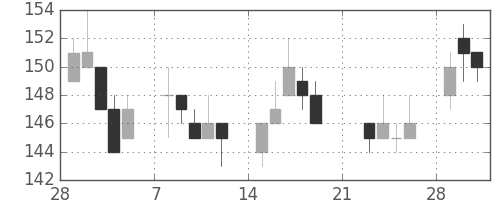三洋電の日足チャート(2010年3月)